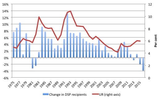 Graph of DSP recipients and UR change.